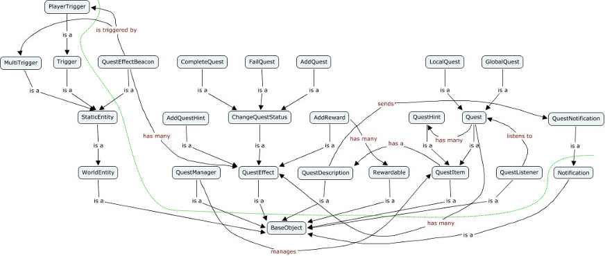 code/trunk/doc/api/images/questsystem.png