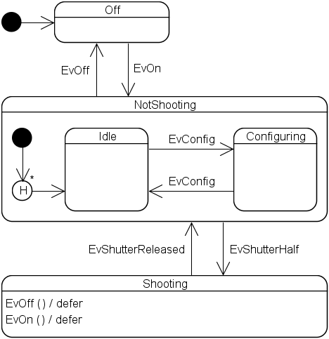 boost_1_34_1/libs/statechart/doc/CameraWithHistory2.gif