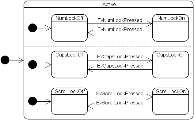 boost_1_34_1/libs/statechart/doc/OrthogonalStates.gif