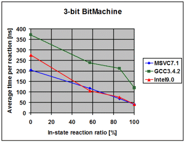 boost_1_34_1/libs/statechart/doc/PerformanceCustom3.gif