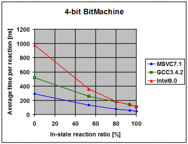 boost_1_34_1/libs/statechart/doc/PerformanceCustom4.gif