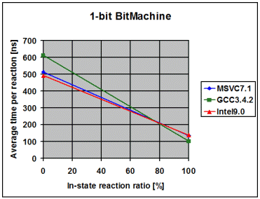 boost_1_34_1/libs/statechart/doc/PerformanceNative1.gif