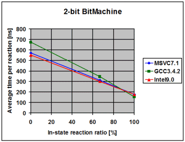 boost_1_34_1/libs/statechart/doc/PerformanceNative2.gif