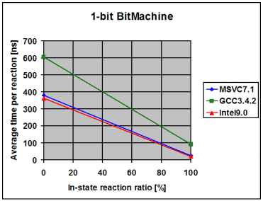 boost_1_34_1/libs/statechart/doc/PerformanceNormal1.gif