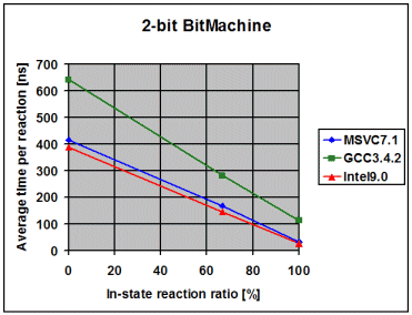 boost_1_34_1/libs/statechart/doc/PerformanceNormal2.gif