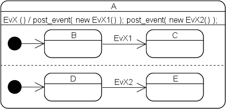 boost_1_34_1/libs/statechart/doc/SimpleEventDispatch.gif