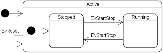 boost_1_34_1/libs/statechart/doc/StopWatch.gif