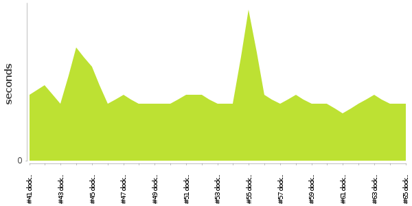 [Duration graph]