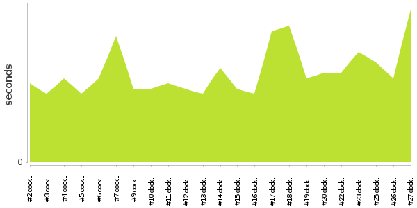 [Duration graph]