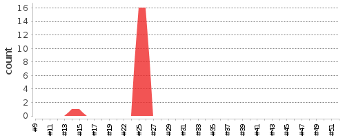 [Test result trend chart]