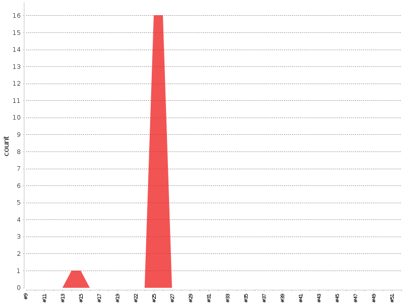 [Test result trend chart]