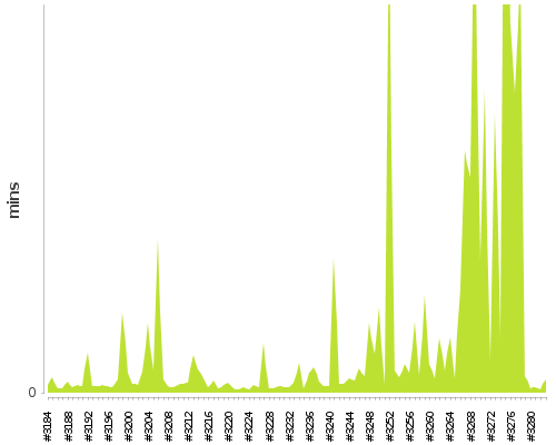 [Build time graph]