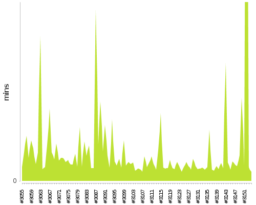 [Build time graph]