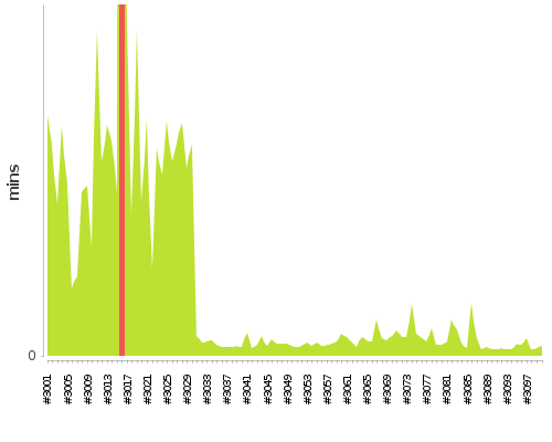 [Build time graph]