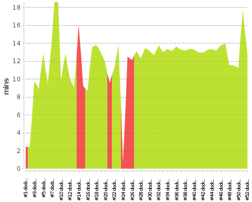 [Build time graph]