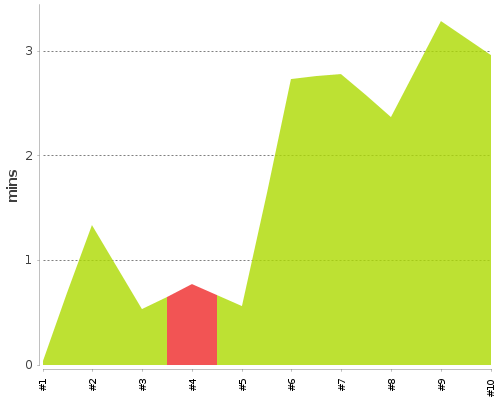 [Build time graph]