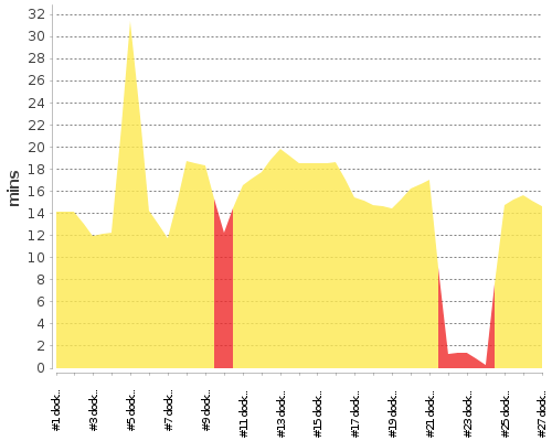 [Build time graph]