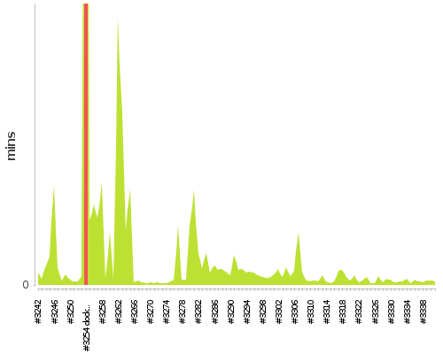 [Build time graph]