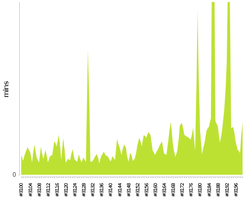 [Build time graph]