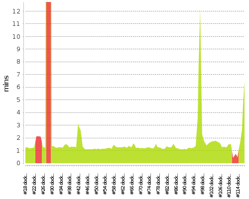 [Build time graph]