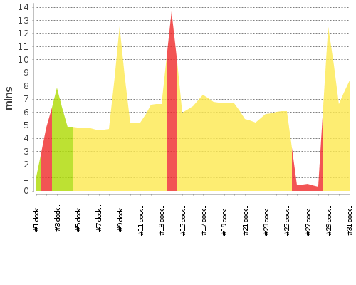 [Build time graph]