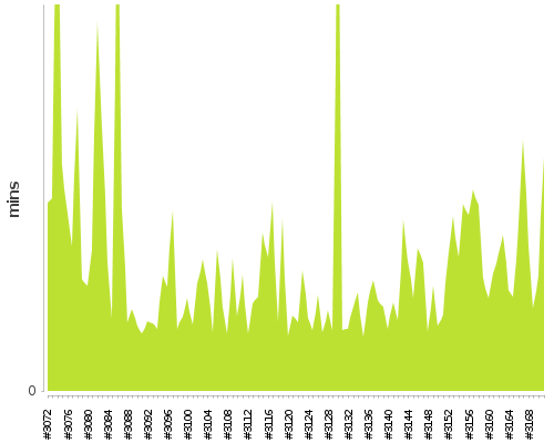 [Build time graph]