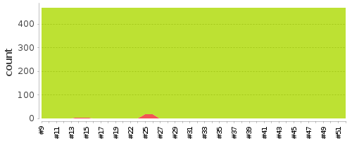 [Test result trend chart]