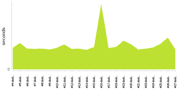 [Duration graph]