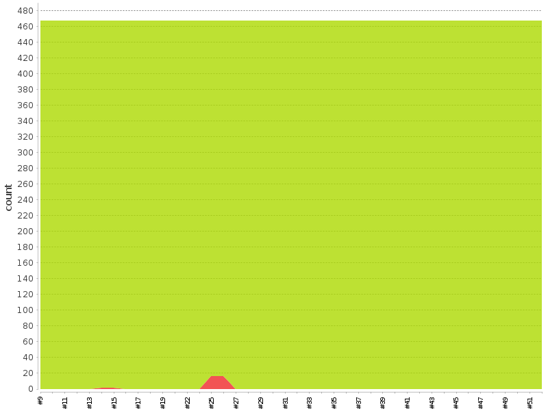 [Test result trend chart]