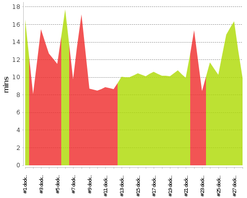 [Build time graph]