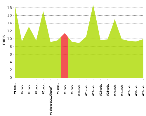 [Build time graph]