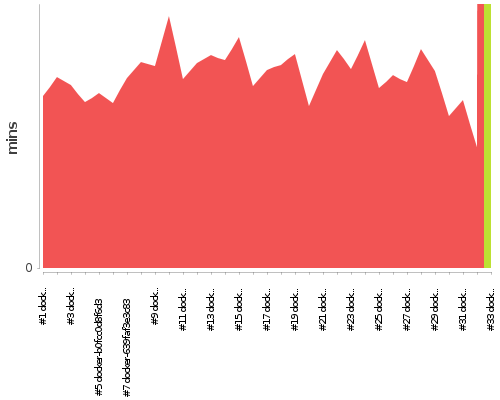 [Build time graph]