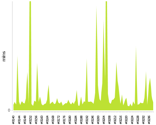 [Build time graph]